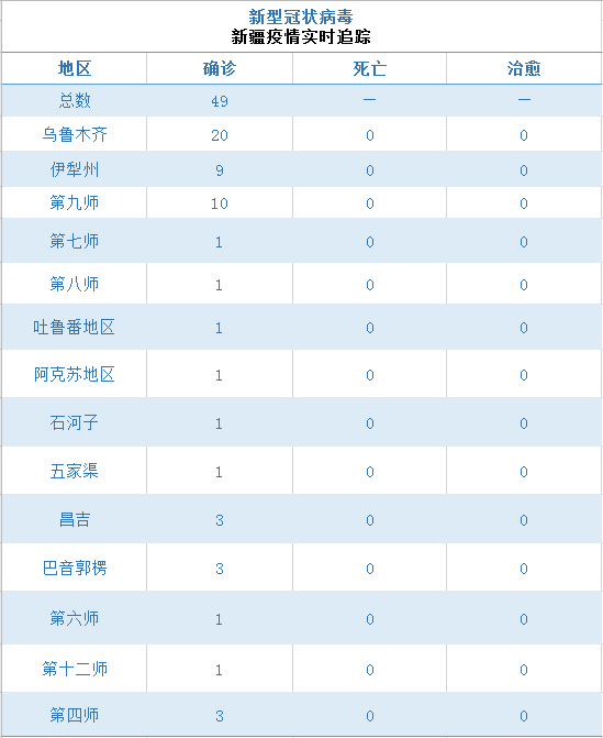 新疆是最新疫情