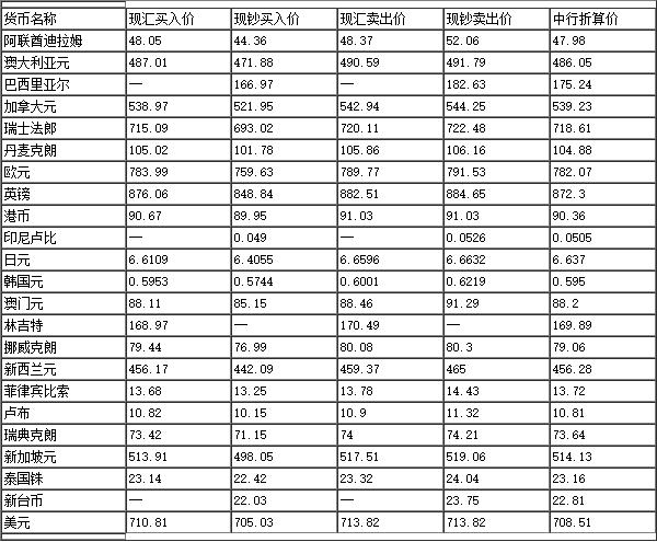 今日外汇最新牌价