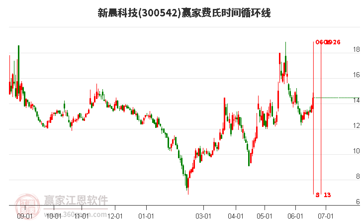 新晨科技最新消息