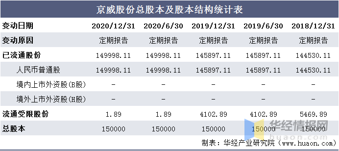 京威股份最新消息