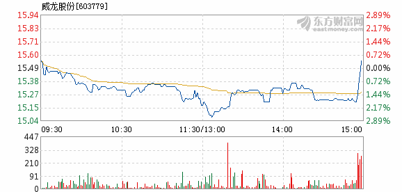 威龙股份最新消息