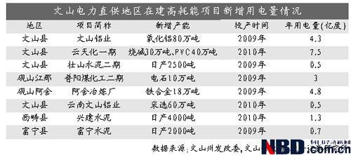 文山电力最新消息