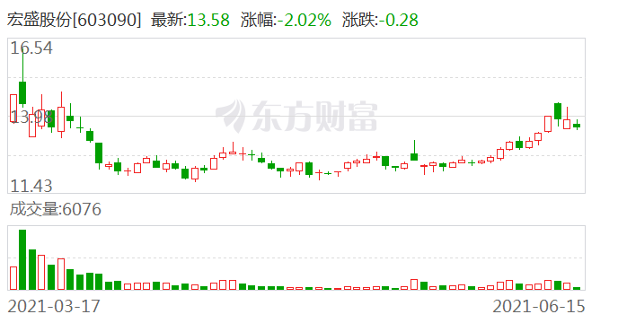 宏盛股份最新消息