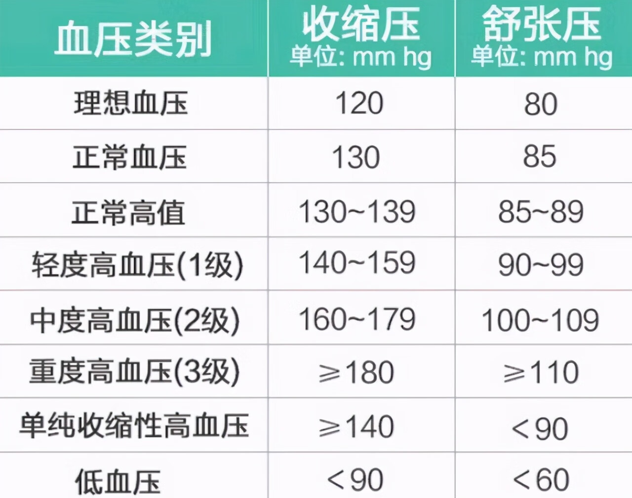 正常血压范围最新标准