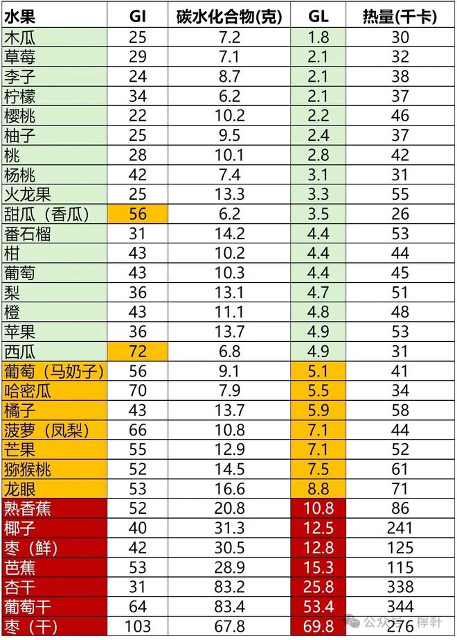 血糖最新标准值对照表