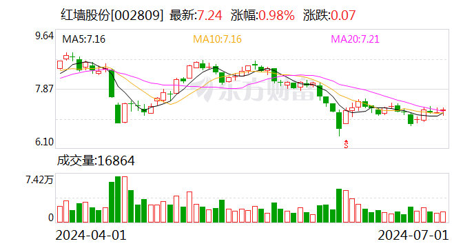 红墙股份最新消息,红墙股份最新消息，科技前沿的高科技产品介绍，红墙股份最新动态揭秘，科技前沿的高科技产品介绍