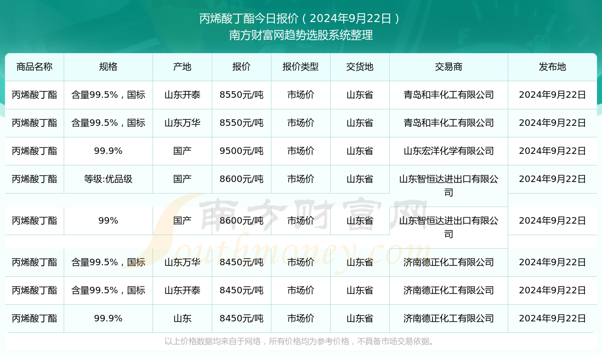 丙烯酸丁酯最新价格,丙烯酸丁酯最新价格的探讨与分析，丙烯酸丁酯最新价格探讨与分析