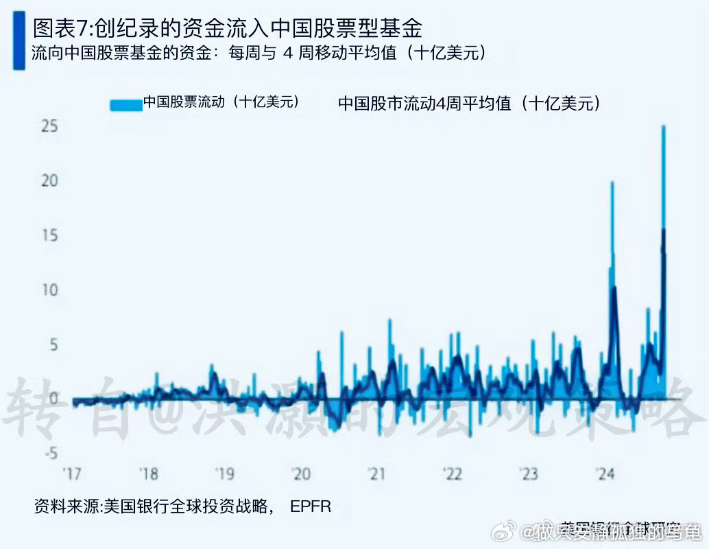 中国股票基金单周流入近400亿美元